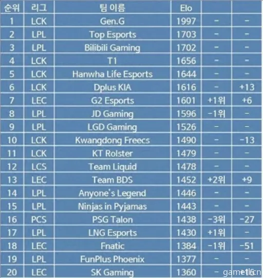 LCK领跑《英雄联盟》全球战力榜,BLG和TES稳居前五! LCK领跑《英雄联盟》全球战力榜,BLG和TES稳居前五!